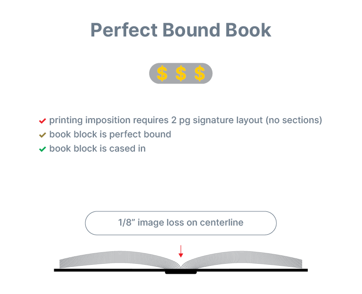 Perfect bound books do not lay flat, they will have image loss on the centerline where pages are bound
